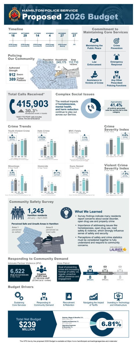 Hamilton Police Service Presents 2026 Budget