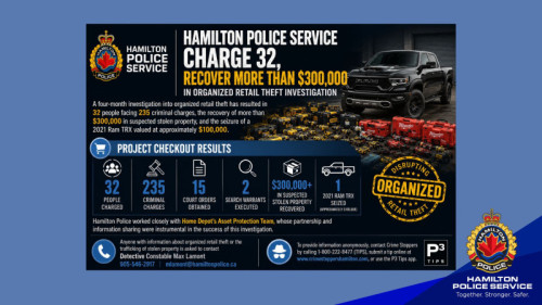 Hamilton Police Charge 32, Recover More Than $300,000 in Organized Retail Theft Investigation