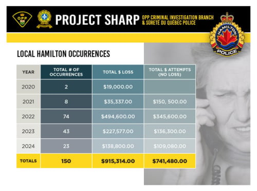 Project Sharp - 14 ARRESTED FOR USING EMERGENCY GRANDPARENT SCAM ACROSS CANADA